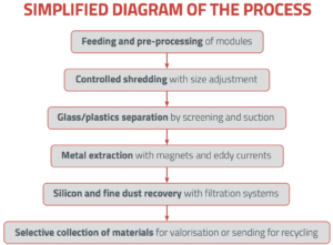 PFD PV Recycling Process ITR