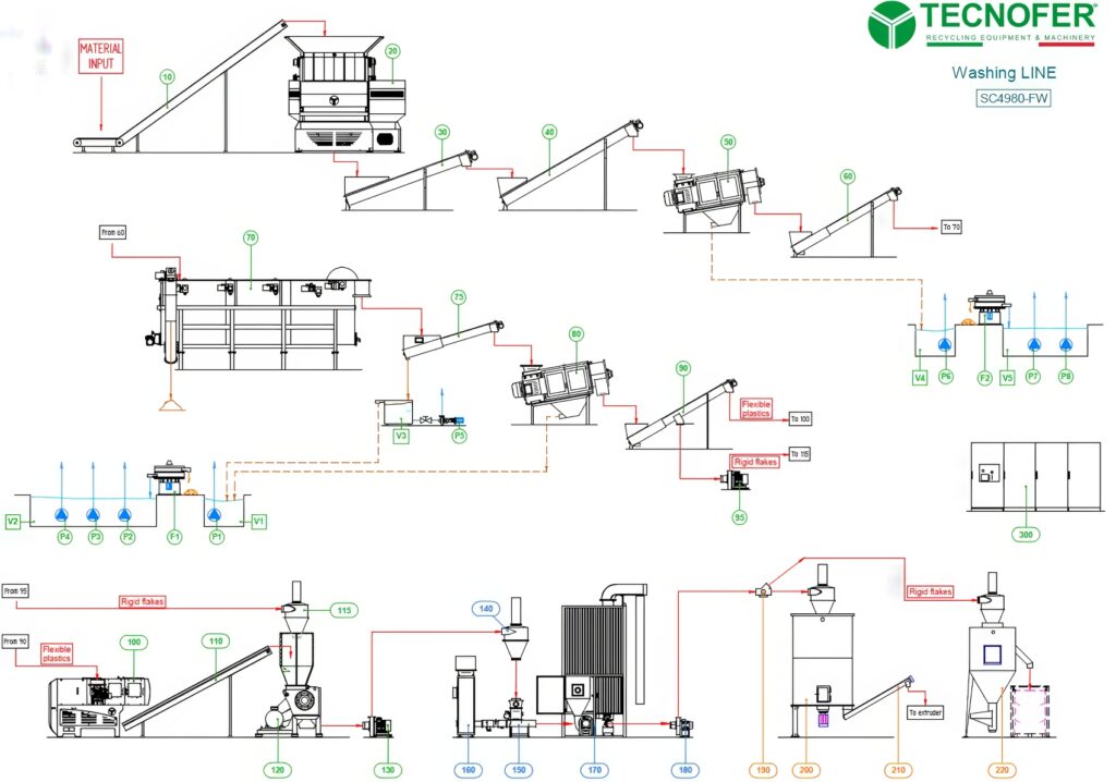 Tecnofer Plastic Film Lines now in AU/NZ 2 Tecnofer Plastic Wash Plant PFD