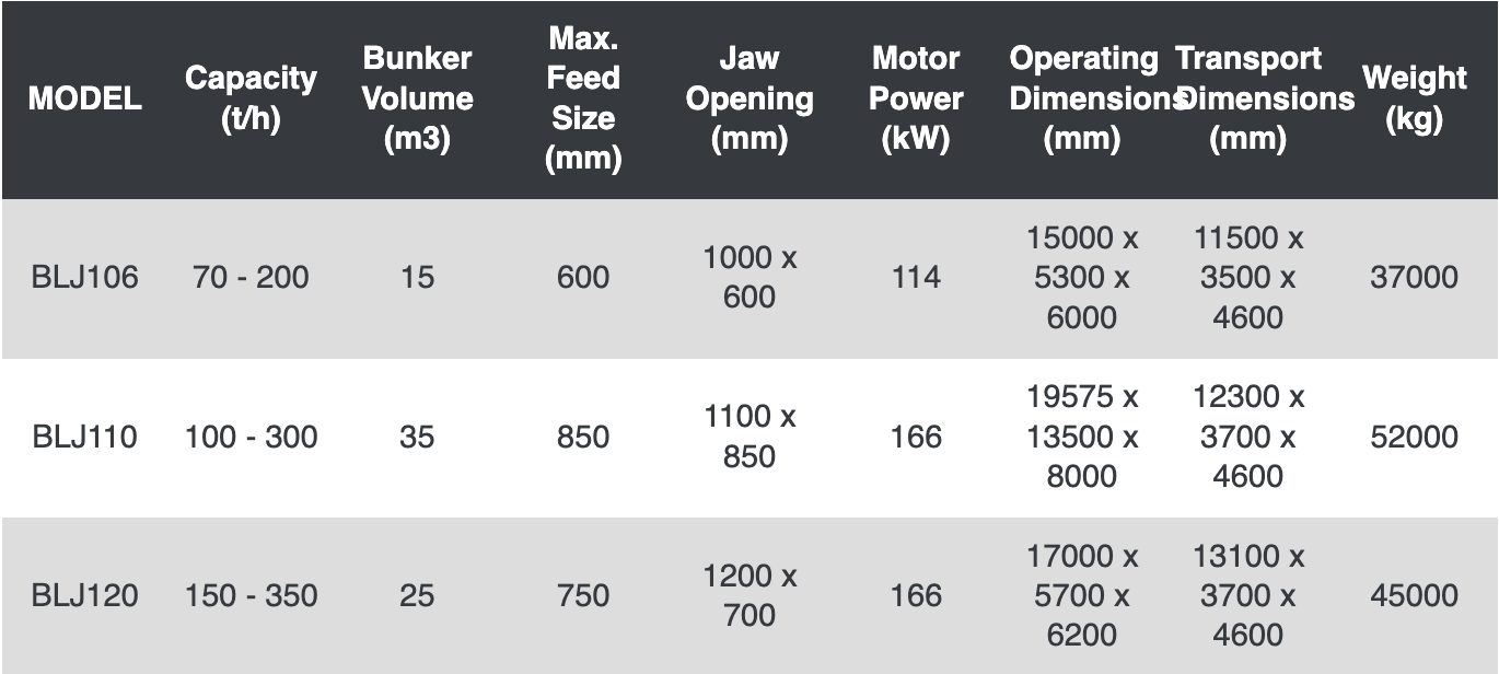 Semi-Mobile Crushers & Screens 5 BLJ Series Wheel Mounted Jaw Crusher Specs